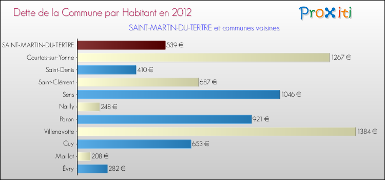 Dette par habitant de la commune en 2012 pour SAINT-MARTIN-DU-TERTRE et les communes proches Comparaison de la dette par habitant de la commune en 2012 pour SAINT-MARTIN-DU-TERTRE et les communes voisines