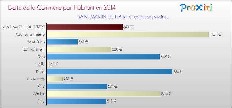 Dette par habitant de la commune en 2014 pour SAINT-MARTIN-DU-TERTRE et les communes proches Comparaison de la dette par habitant de la commune en 2014 pour SAINT-MARTIN-DU-TERTRE et les communes voisines