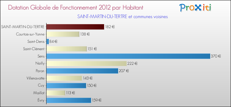 Montant des dotations globales de fonctionnement DGF par Habitant pour SAINT-MARTIN-DU-TERTRE et les communes proches Comparaison des des dotations globales de fonctionnement DGF par habitant pour SAINT-MARTIN-DU-TERTRE et les communes voisines