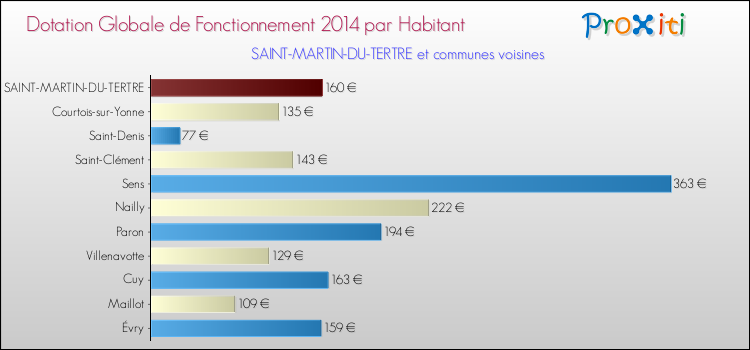 Montant des dotations globales de fonctionnement DGF par Habitant pour SAINT-MARTIN-DU-TERTRE et les communes proches en 2014. Comparaison des des dotations globales de fonctionnement DGF par habitant pour SAINT-MARTIN-DU-TERTRE et les communes voisines en 2014.