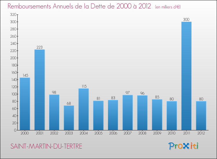 Evolution de l'annuité de la dette pour la commune de SAINT-MARTIN-DU-TERTRE de 2000 à 2012 Annuités de la dette pour SAINT-MARTIN-DU-TERTRE de 2000 à 2012