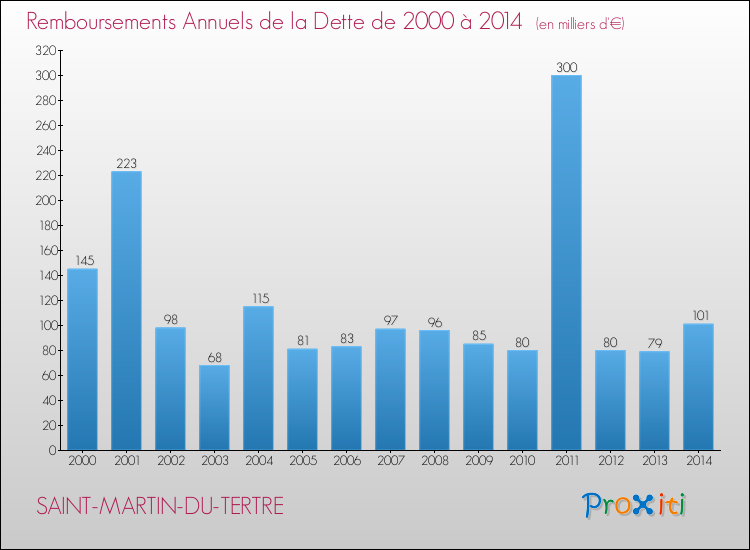 Evolution de l'annuité de la dette pour la commune de SAINT-MARTIN-DU-TERTRE de 2000 à 2014 Annuités de la dette pour SAINT-MARTIN-DU-TERTRE de 2000 à 2014