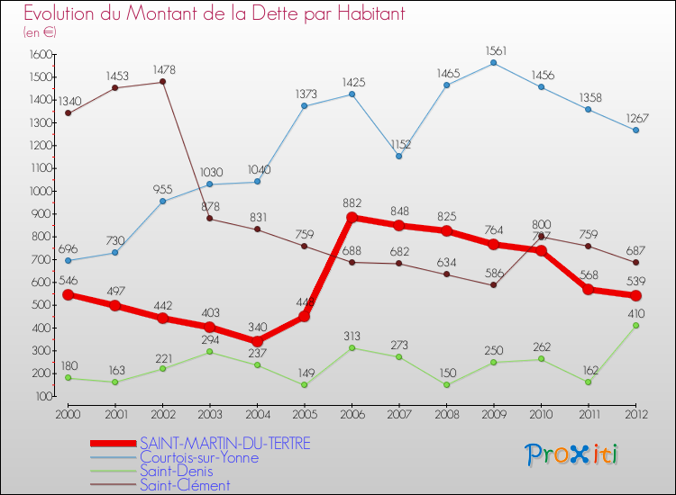 Evolution de la dette par habitant pour la commune de SAINT-MARTIN-DU-TERTRE et les communes proches de 2000 à 2012 Comparaison de la dette par habitant pour SAINT-MARTIN-DU-TERTRE et les communes voisines de 2000 à 2012