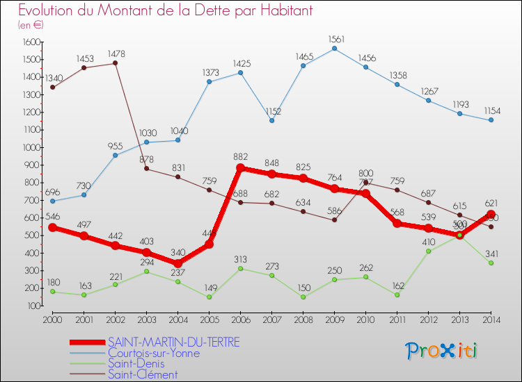 Evolution de la dette par habitant pour la commune de SAINT-MARTIN-DU-TERTRE et les communes proches de 2000 à 2014 Comparaison de la dette par habitant pour SAINT-MARTIN-DU-TERTRE et les communes voisines de 2000 à 2014