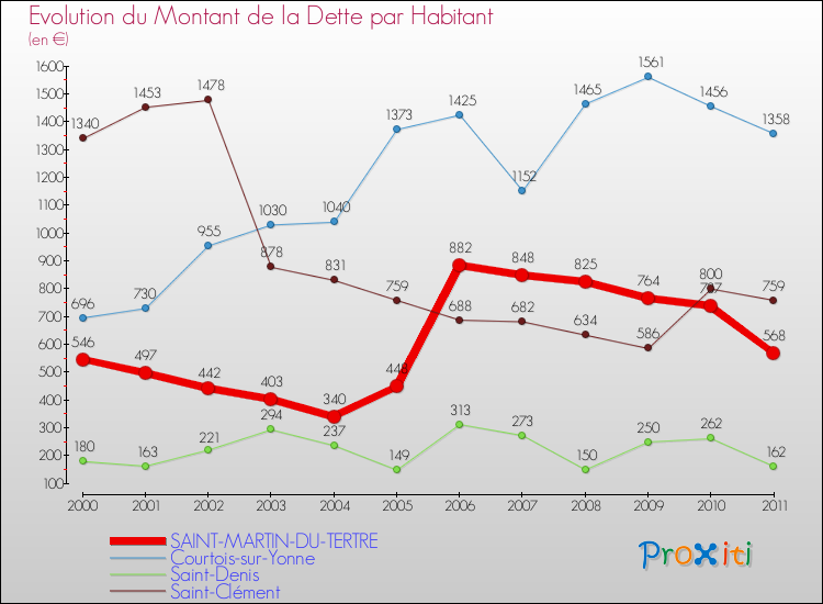 Evolution de la dette par habitant pour la commune de SAINT-MARTIN-DU-TERTRE et les communes proches Comparaison de la dette par habitant pour SAINT-MARTIN-DU-TERTRE et les communes voisines
