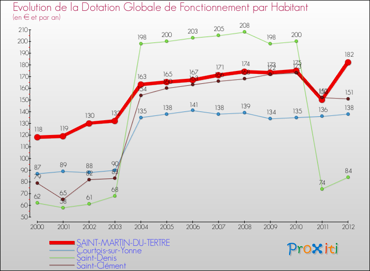 Evolution et montant de la dotation globale de fonctionnement par Habitant pour SAINT-MARTIN-DU-TERTRE et les communes proches Comparaison des dotations globales de fonctionnement par habitant pour SAINT-MARTIN-DU-TERTRE et les communes voisines