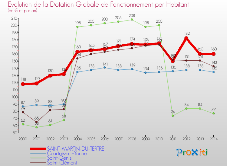 Evolution et montant de la dotation globale de fonctionnement par Habitant pour SAINT-MARTIN-DU-TERTRE et les communes proches de 2000 à 2014. Comparaison des dotations globales de fonctionnement par habitant pour SAINT-MARTIN-DU-TERTRE et les communes voisines de 2000 à 2014.