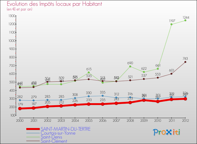 Evolution et montant des impôts locaux par Habitant pour SAINT-MARTIN-DU-TERTRE et les communes proches Comparaison des impôts locaux par habitant pour SAINT-MARTIN-DU-TERTRE et les communes voisines