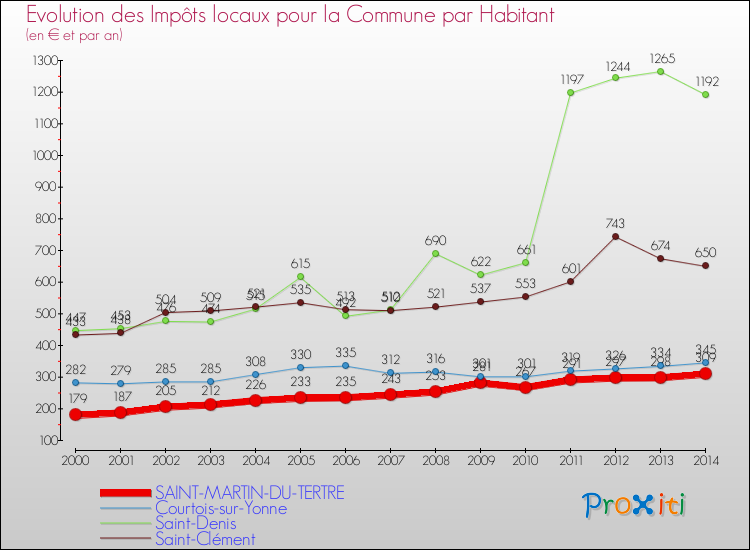 Evolution et montant des impôts locaux par Habitant pour SAINT-MARTIN-DU-TERTRE et les communes proches de 2000 à 2014 Comparaison des impôts locaux par habitant pour SAINT-MARTIN-DU-TERTRE et les communes voisines de 2000 à 2014