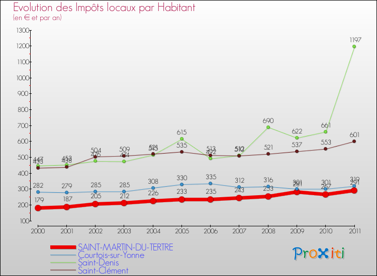 Evolution et montant des impôts locaux par Habitant pour SAINT-MARTIN-DU-TERTRE et les communes proches Comparaison des impôts locaux par habitant pour SAINT-MARTIN-DU-TERTRE et les communes voisines