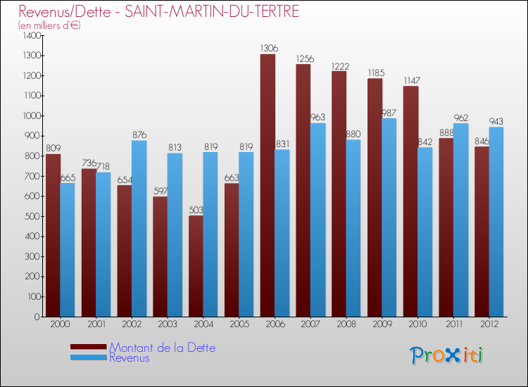 Evolution comparée de la dette et des revenus pour la commune de SAINT-MARTIN-DU-TERTRE de 2000 à 2012 Comparaison de la dette et des revenus pour SAINT-MARTIN-DU-TERTRE de 2000 à 2012