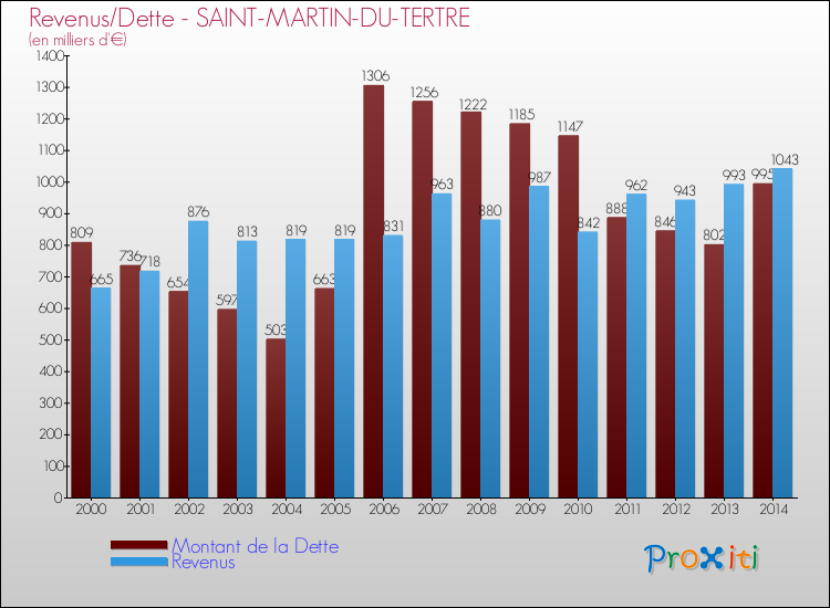 Evolution comparée de la dette et des revenus pour la commune de SAINT-MARTIN-DU-TERTRE de 2000 à 2014 Comparaison de la dette et des revenus pour SAINT-MARTIN-DU-TERTRE de 2000 à 2014