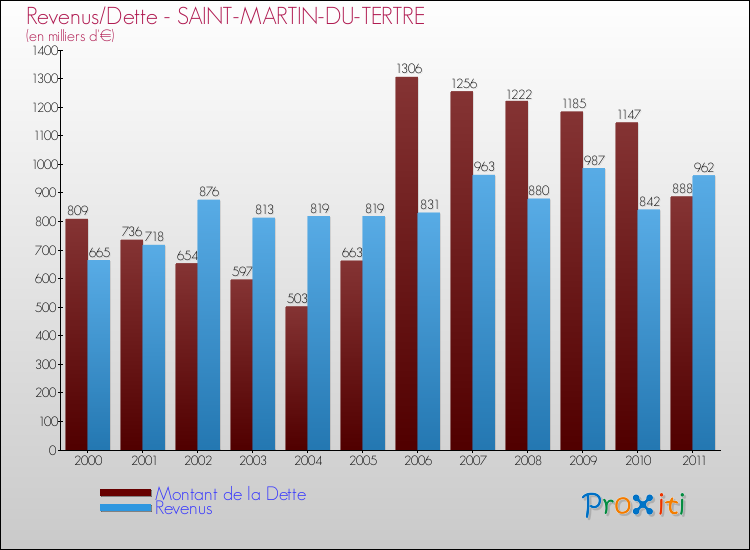 Evolution comparée de la dette et des revenus pour la commune de SAINT-MARTIN-DU-TERTRE de 2000 à 2011 Comparaison de la dette et des revenus pour SAINT-MARTIN-DU-TERTRE de 2000 à 2011