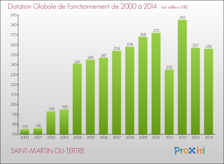 Evolution du montant de la Dotation Globale de Fonctionnement pour la commune de SAINT-MARTIN-DU-TERTRE de 2000 à 2014 Evolution du montant de la Dotation Globale de Fonctionnement pour SAINT-MARTIN-DU-TERTRE de 2000 à 2014