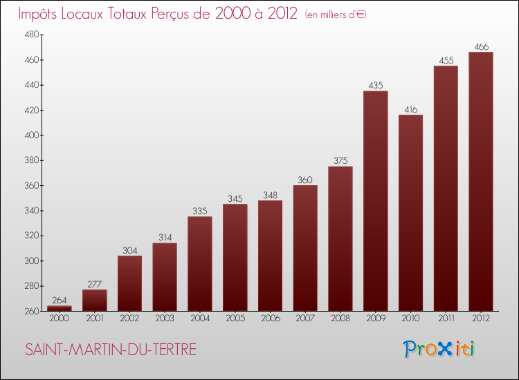 Evolution des Impôts Locaux pour la commune de SAINT-MARTIN-DU-TERTRE de 2000 à 2012 Evolution des Impôts Locaux pour SAINT-MARTIN-DU-TERTRE de 2000 à 2012