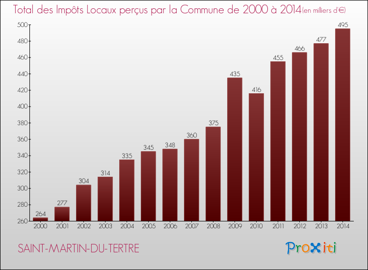 Evolution des Impôts Locaux pour la commune de SAINT-MARTIN-DU-TERTRE de 2000 à 2014 Evolution des Impôts Locaux pour SAINT-MARTIN-DU-TERTRE de 2000 à 2014