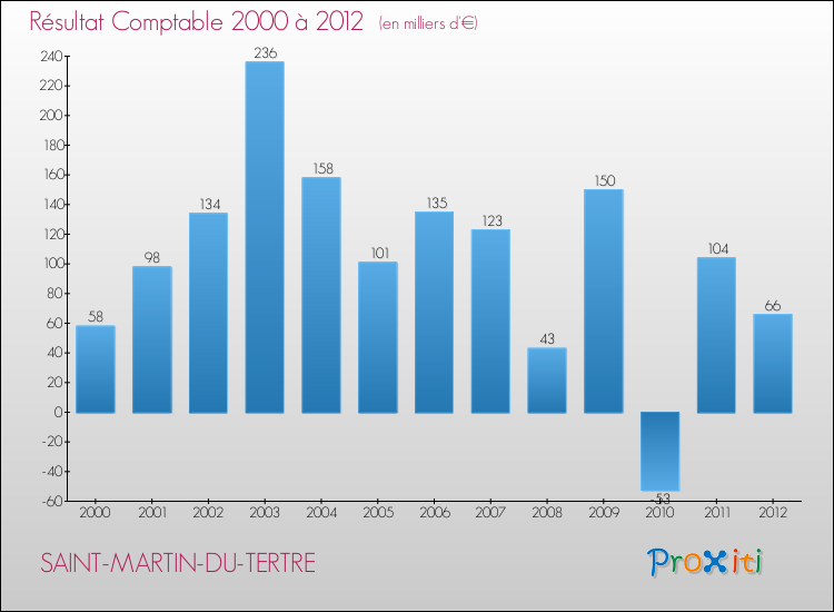 Evolution du résultat comptable pour la commune de SAINT-MARTIN-DU-TERTRE de 2000 à 2012 Evolution du résultat comptable pour SAINT-MARTIN-DU-TERTRE de 2000 à 2012