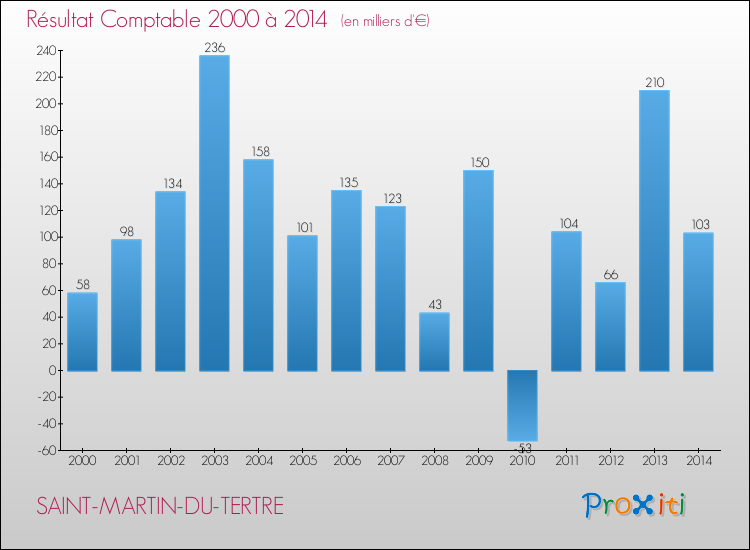 Evolution du résultat comptable pour la commune de SAINT-MARTIN-DU-TERTRE de 2000 à 2014 Evolution du résultat comptable pour SAINT-MARTIN-DU-TERTRE de 2000 à 2014