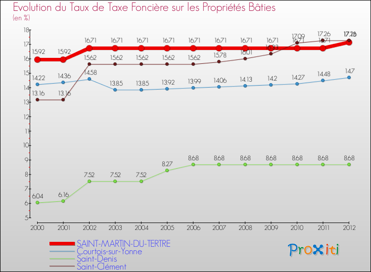 Evolution du taux de la taxe foncière sur le bati pour SAINT-MARTIN-DU-TERTRE et les communes proches de 2000 à 2012 Comparaison des taux de taxe foncière sur le bati pour SAINT-MARTIN-DU-TERTRE et les communes voisines de 2000 à 2012