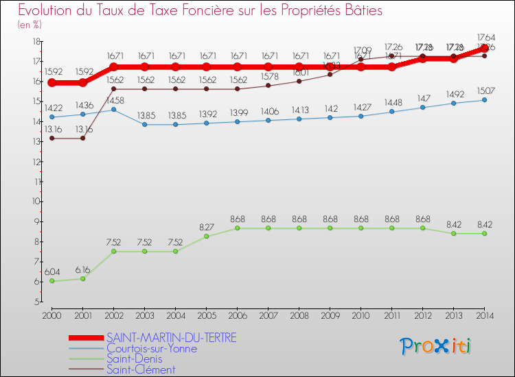 Evolution du taux de la taxe foncière sur le bati pour SAINT-MARTIN-DU-TERTRE et les communes proches de 2000 à 2014 Comparaison des taux de taxe foncière sur le bati pour SAINT-MARTIN-DU-TERTRE et les communes voisines de 2000 à 2014