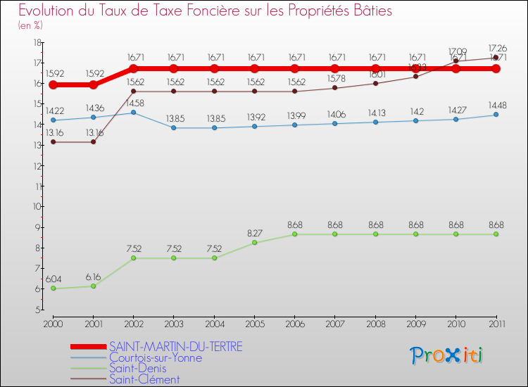 Evolution du taux de la taxe foncière sur le bati pour SAINT-MARTIN-DU-TERTRE et les communes proches Comparaison des taux de taxe foncière sur le bati pour SAINT-MARTIN-DU-TERTRE et les communes voisines