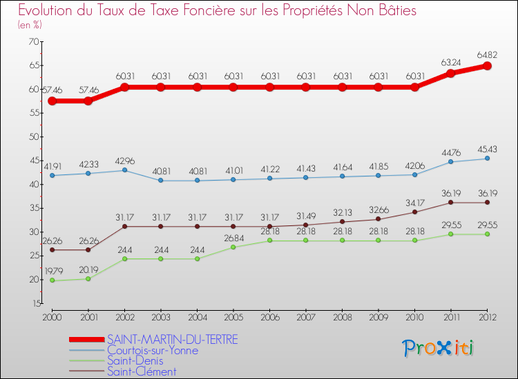 Evolution du taux de la taxe foncière sur les immeubles et terrains non batis pour SAINT-MARTIN-DU-TERTRE et les communes proches de 2000 à 2012 Comparaison des taux de la taxe foncière sur les immeubles et terrains non batis pour SAINT-MARTIN-DU-TERTRE et les communes voisines de 2000 à 2012