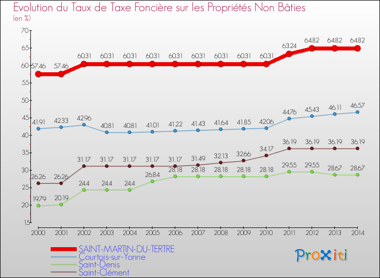 Evolution du taux de la taxe foncière sur les immeubles et terrains non batis pour SAINT-MARTIN-DU-TERTRE et les communes proches de 2000 à 2014 Comparaison des taux de la taxe foncière sur les immeubles et terrains non batis pour SAINT-MARTIN-DU-TERTRE et les communes voisines de 2000 à 2014