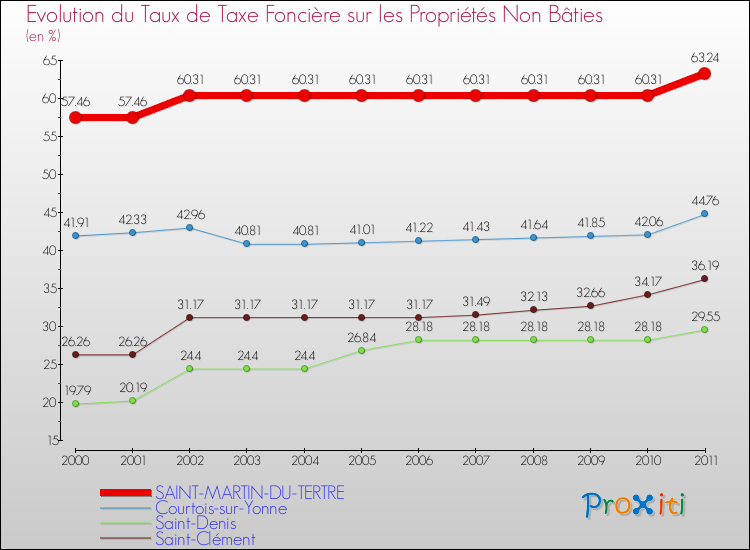 Evolution du taux de la taxe foncière sur les immeubles et terrains non batis pour SAINT-MARTIN-DU-TERTRE et les communes proches Comparaison des taux de la taxe foncière sur les immeubles et terrains non batis pour SAINT-MARTIN-DU-TERTRE et les communes voisines