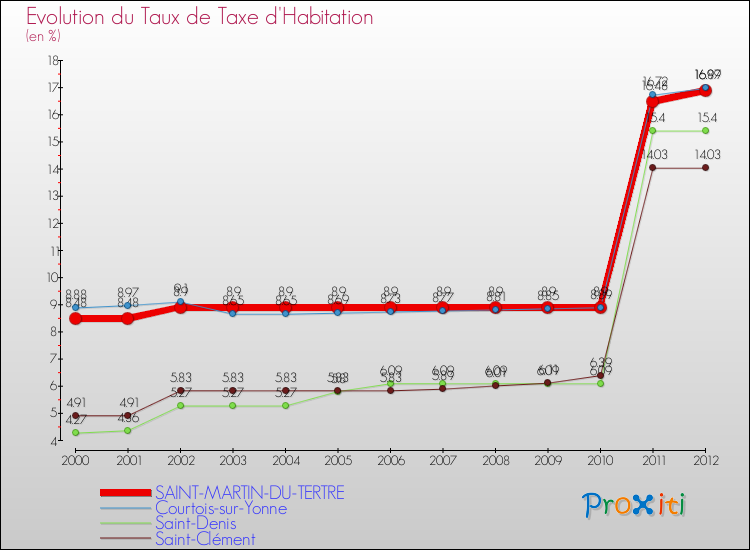 Evolution du taux de la taxe d'habitation pour SAINT-MARTIN-DU-TERTRE et les communes proches Comparaison des taux de la taxe d'habitation pour SAINT-MARTIN-DU-TERTRE et les communes voisines