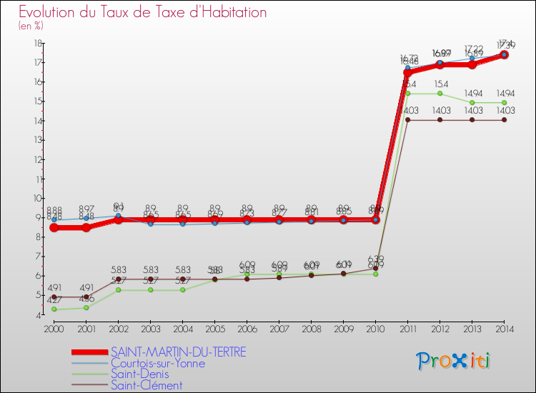 Evolution du taux de la taxe d'habitation pour SAINT-MARTIN-DU-TERTRE et les communes proches de 2000 à 2014 Comparaison des taux de la taxe d'habitation pour SAINT-MARTIN-DU-TERTRE et les communes voisines de 2000 à 2014