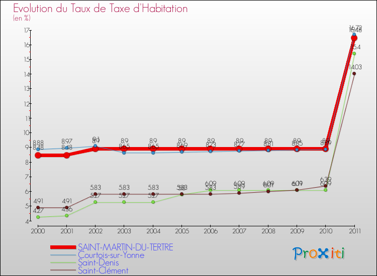 Evolution du taux de la taxe d'habitation pour SAINT-MARTIN-DU-TERTRE et les communes proches Comparaison des taux de la taxe d'habitation pour SAINT-MARTIN-DU-TERTRE et les communes voisines