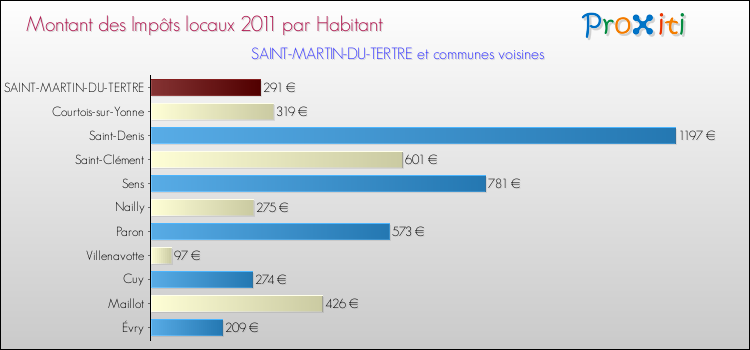 Montant des impôts locaux par Habitant pour SAINT-MARTIN-DU-TERTRE et les communes proches Comparaison des impôts locaux par habitant pour SAINT-MARTIN-DU-TERTRE et les communes voisines