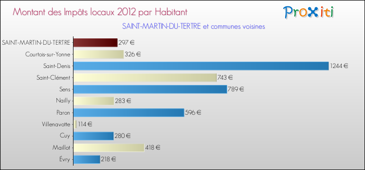 Montant des impôts locaux par Habitant pour SAINT-MARTIN-DU-TERTRE et les communes proches Comparaison des impôts locaux par habitant pour SAINT-MARTIN-DU-TERTRE et les communes voisines