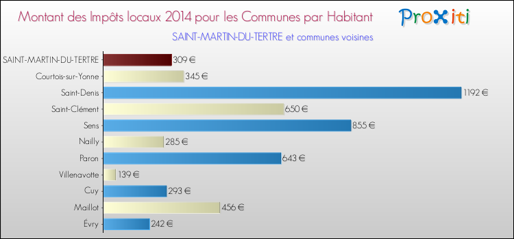 Montant des impôts locaux par Habitant pour SAINT-MARTIN-DU-TERTRE et les communes proches en 2014 Comparaison des impôts locaux par habitant pour SAINT-MARTIN-DU-TERTRE et les communes voisines en 2014