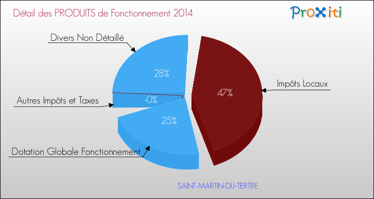Décomposition du Budget de Fonctionnement 2014 de la commune de SAINT-MARTIN-DU-TERTRE Budget de Fonctionnement 2014 pour la commune de SAINT-MARTIN-DU-TERTRE