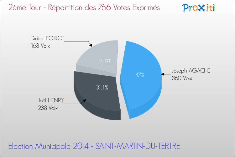 Répartition des votes exprimés au 2ème Tour des Elections Municipales 2014 de la commune de SAINT-MARTIN-DU-TERTRE Elections Municipales 2014 - Répartition des votes exprimés au 2ème Tour pour la commune de SAINT-MARTIN-DU-TERTRE