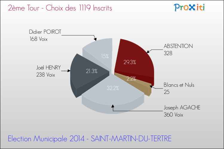 Résultats par rapport aux inscrits au 2ème Tour des Elections Municipales 2014 de la commune de SAINT-MARTIN-DU-TERTRE Elections Municipales 2014 - Résultats par rapport aux inscrits au 2ème Tour pour la commune de SAINT-MARTIN-DU-TERTRE