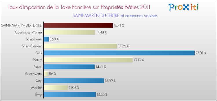 Taux d'imposition de la taxe foncière sur le bati 2011 pour SAINT-MARTIN-DU-TERTRE et les communes proches Comparaison des taux d'imposition de la taxe foncière sur le bati 2011 pour SAINT-MARTIN-DU-TERTRE et les communes voisines