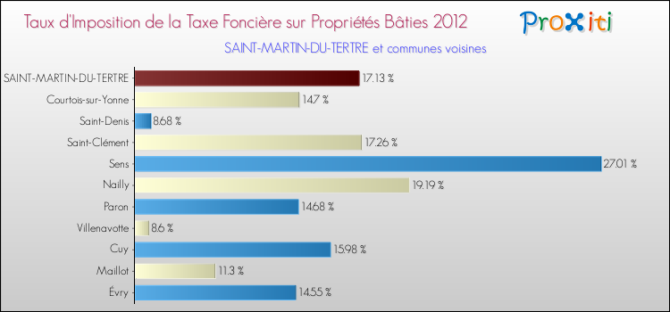 Taux d'imposition de la taxe foncière sur le bati 2012 pour SAINT-MARTIN-DU-TERTRE et les communes proches Comparaison des taux d'imposition de la taxe foncière sur le bati 2012 pour SAINT-MARTIN-DU-TERTRE et les communes voisines