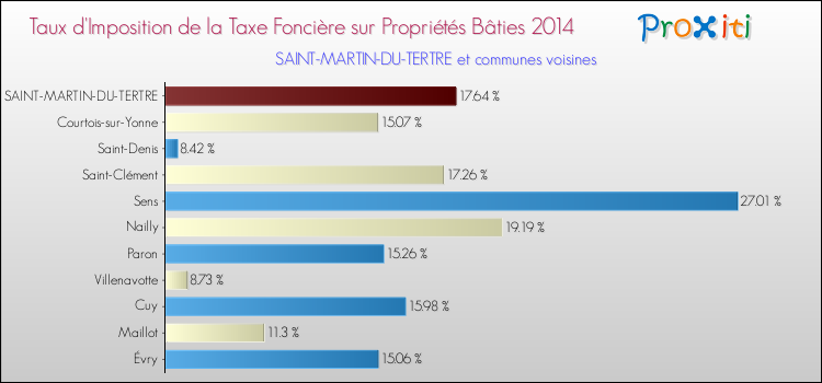 Taux d'imposition de la taxe foncière sur le bati 2014 pour SAINT-MARTIN-DU-TERTRE et les communes proches Comparaison des taux d'imposition de la taxe foncière sur le bati 2014 pour SAINT-MARTIN-DU-TERTRE et les communes voisines