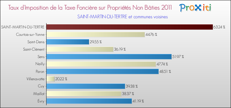 Taux d'imposition de la taxe foncière sur les immeubles et terrains non batis 2011 pour SAINT-MARTIN-DU-TERTRE et les communes proches Comparaison des taux d'imposition de la taxe foncière sur les immeubles et terrains non batis 2011 pour SAINT-MARTIN-DU-TERTRE et les communes voisines