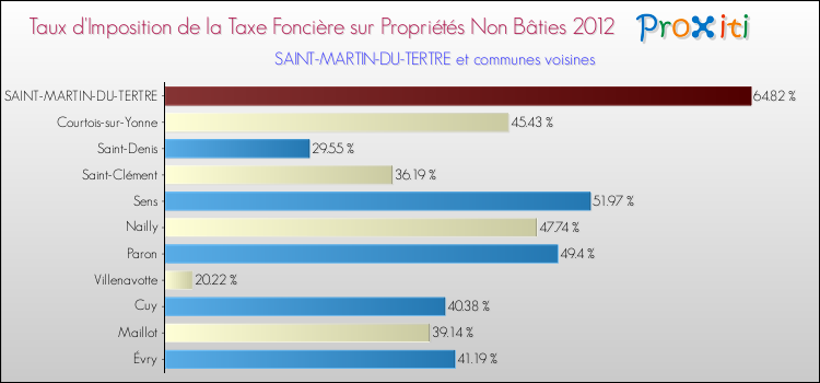 Taux d'imposition de la taxe foncière sur les immeubles et terrains non batis 2012 pour SAINT-MARTIN-DU-TERTRE et les communes proches Comparaison des taux d'imposition de la taxe foncière sur les immeubles et terrains non batis 2012 pour SAINT-MARTIN-DU-TERTRE et les communes voisines