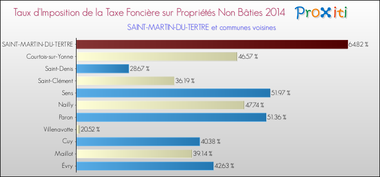 Taux d'imposition de la taxe foncière sur les immeubles et terrains non batis 2014 pour SAINT-MARTIN-DU-TERTRE et les communes proches Comparaison des taux d'imposition de la taxe foncière sur les immeubles et terrains non batis 2014 pour SAINT-MARTIN-DU-TERTRE et les communes voisines