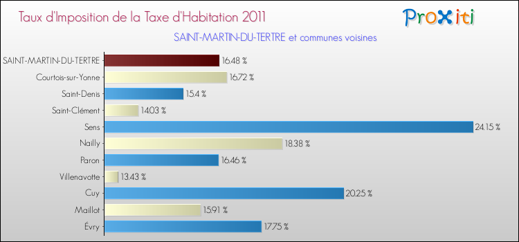 Taux d'imposition de la taxe d'habitation 2011 pour SAINT-MARTIN-DU-TERTRE et les communes proches Comparaison des taux d'imposition de la taxe d'habitation 2011 pour SAINT-MARTIN-DU-TERTRE et les communes voisines