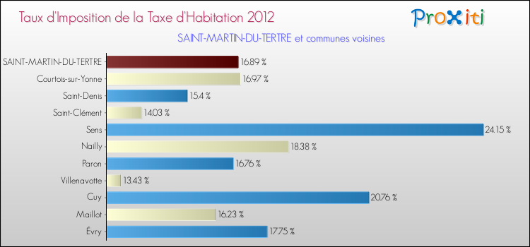 Taux d'imposition de la taxe d'habitation 2012 pour SAINT-MARTIN-DU-TERTRE et les communes proches Comparaison des taux d'imposition de la taxe d'habitation 2012 pour SAINT-MARTIN-DU-TERTRE et les communes voisines