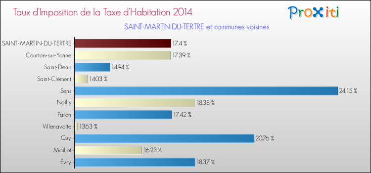 Taux d'imposition de la taxe d'habitation 2014 pour SAINT-MARTIN-DU-TERTRE et les communes proches Comparaison des taux d'imposition de la taxe d'habitation 2014 pour SAINT-MARTIN-DU-TERTRE et les communes voisines