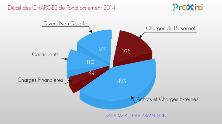 Décomposition des Charges de Fonctionnement 2014 de la commune de SAINT-MARTIN-SUR-ARMANçON Charges de Fonctionnement 2014 pour la commune de SAINT-MARTIN-SUR-ARMANçON