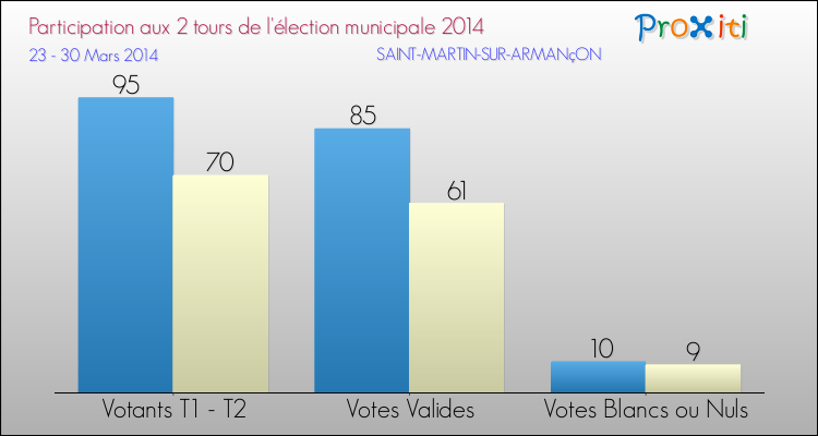 Participation comparée des 2 tours des Elections Municipales 2014 de la commune de SAINT-MARTIN-SUR-ARMANçON Elections Municipales 2014 - Participation comparée des 2 tours pour la commune de SAINT-MARTIN-SUR-ARMANçON