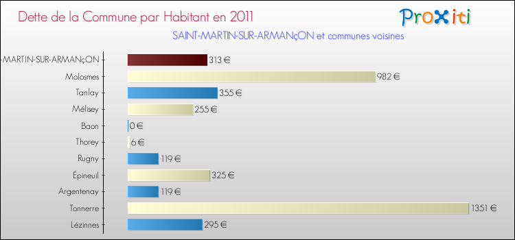 Dette par habitant de la commune en 2011 pour SAINT-MARTIN-SUR-ARMANçON et les communes proches Comparaison de la dette par habitant de la commune en 2011 pour SAINT-MARTIN-SUR-ARMANçON et les communes voisines