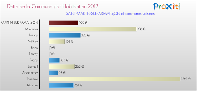 Dette par habitant de la commune en 2012 pour SAINT-MARTIN-SUR-ARMANçON et les communes proches Comparaison de la dette par habitant de la commune en 2012 pour SAINT-MARTIN-SUR-ARMANçON et les communes voisines